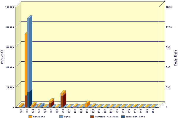 Graphic: TCP Response code distribution
