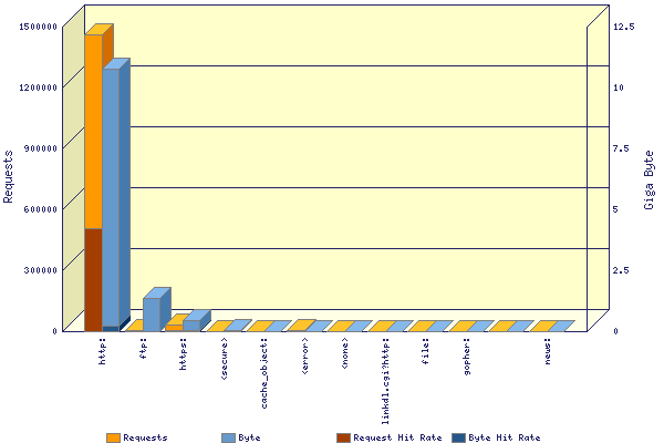 Graphic: TCP-Request-protocol