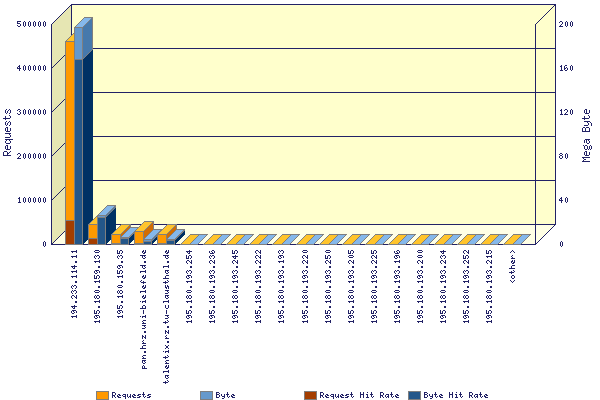 Graphic: Incoming UDP-requests by host