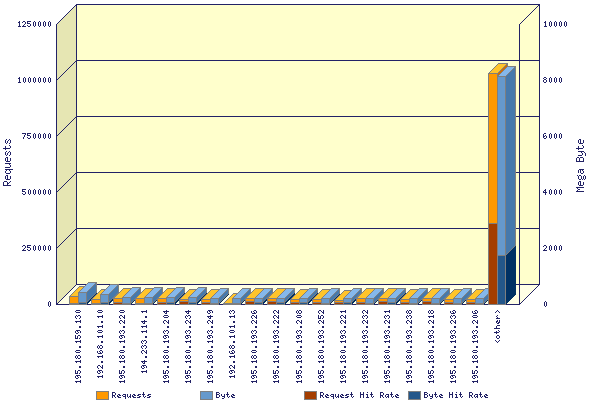Graphic: Incoming TCP-requests by host