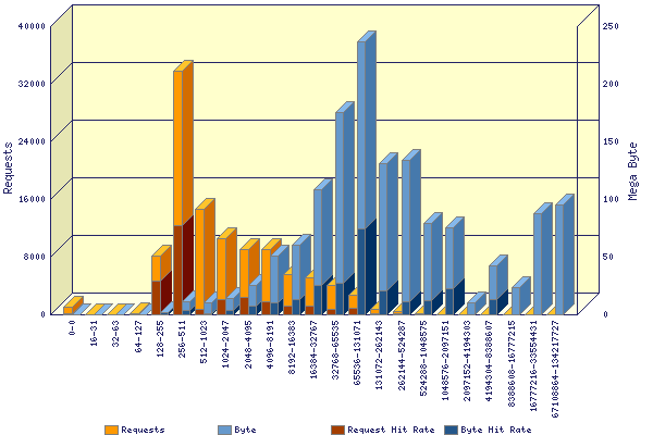Graphic: Size Distribution Diagram