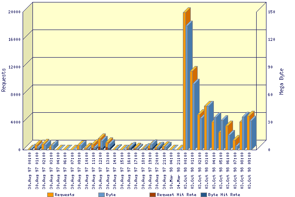 Graphic: Performance in 1 hour steps
