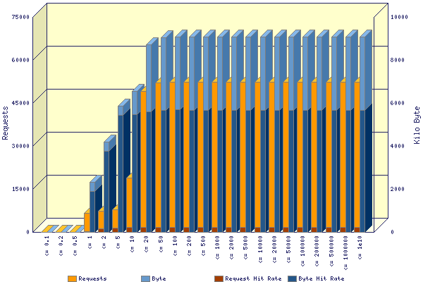 Graphic: UDP-Request duration distribution in msec