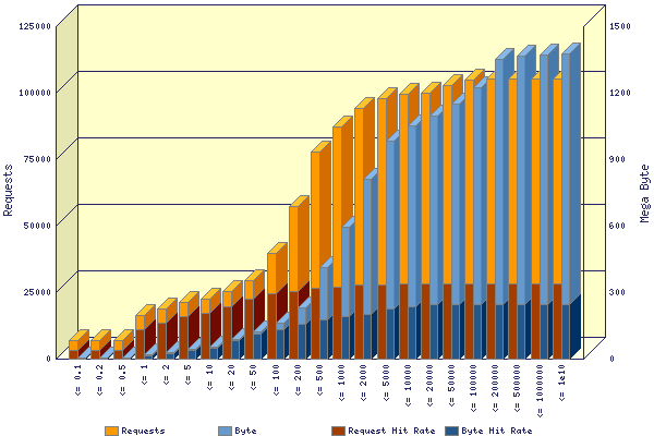 Graphic: TCP-Request duration distribution in msec