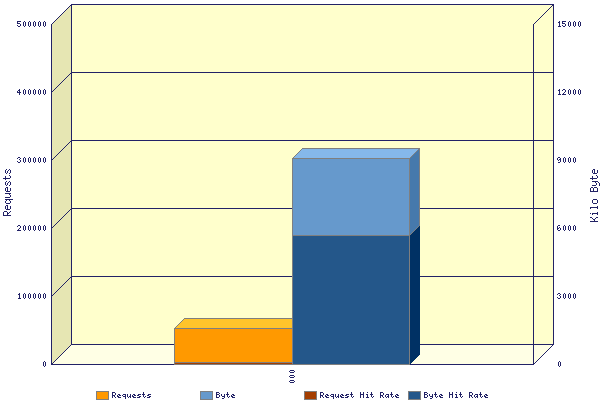 Graphic: UDP Response code distribution