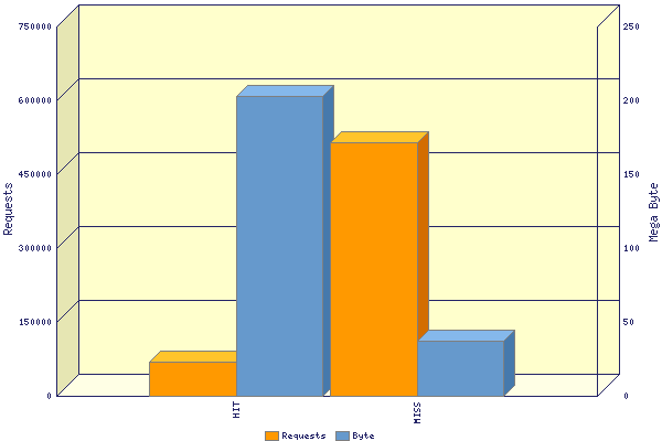 Graphic: Incoming UDP-requests by status