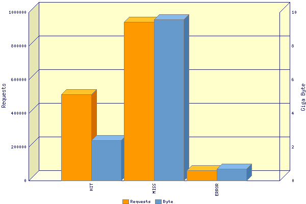 Graphic: Incoming TCP-requests by status