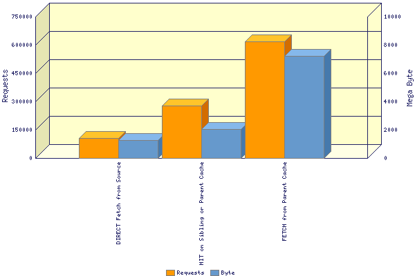 Graphic: Outgoing requests by status