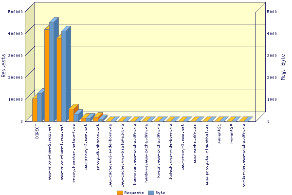 Graphic: Outgoing requests by destination