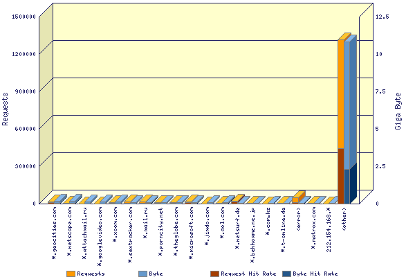 Graphic: Request-destinations by 2nd-level-domain